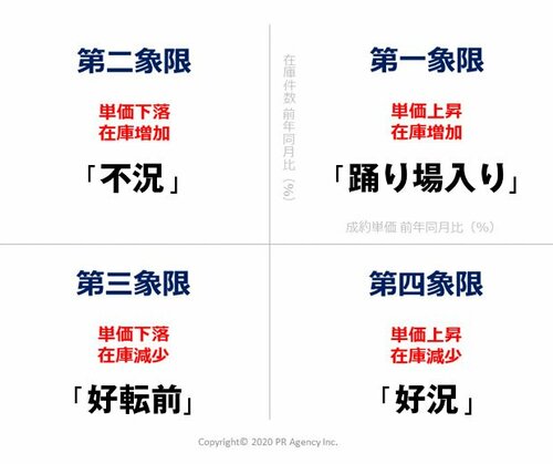 表 中古マンションの景気動向2年間の推移
