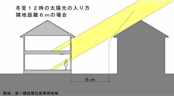 「日当たりがいい家」かどうかの判断は、冬至の南中時(12時ごろ)に太陽光が入るかどうかで決まる
