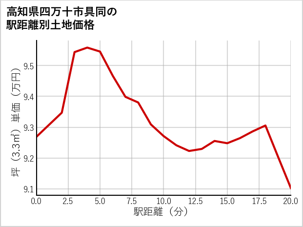 高知県四万十市具同の徒歩距離別の土地坪単価