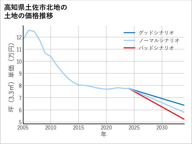 高知県土佐市北地の土地価格推移