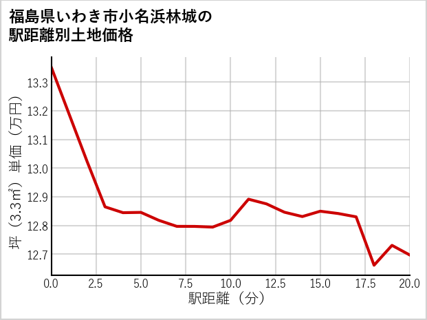 福島県いわき市小名浜林城の徒歩距離別の土地坪単価