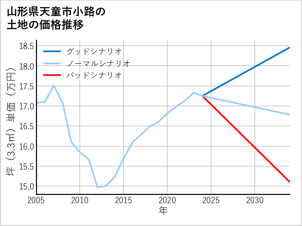 山形県天童市小路の土地価格推移
