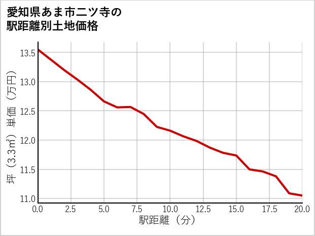 愛知県あま市二ツ寺の徒歩距離別の土地坪単価