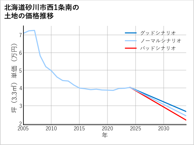 北海道砂川市西1条南の土地価格推移