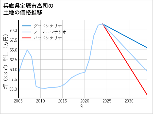 兵庫県宝塚市高司の土地価格推移