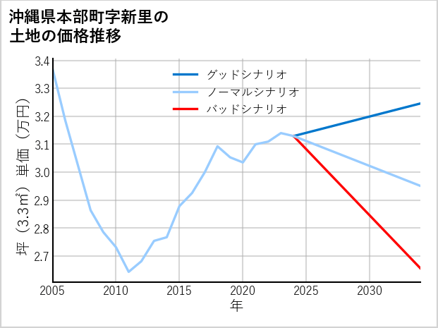 沖縄県本部町新里の土地価格推移