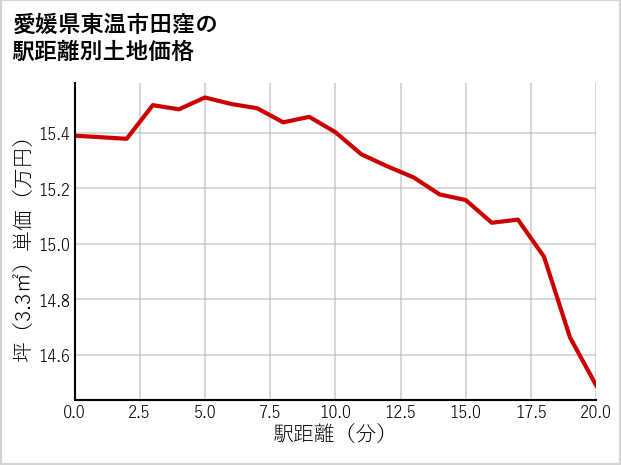 愛媛県東温市田窪の徒歩距離別の土地坪単価