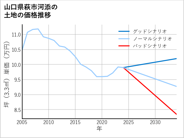 山口県萩市河添の土地価格推移