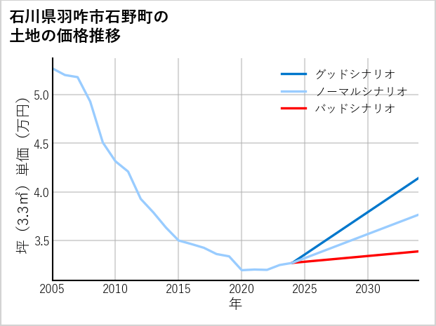 石川県羽咋市石野町の土地価格推移