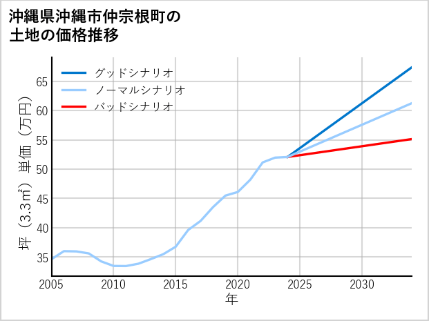 沖縄県沖縄市仲宗根町の土地価格推移