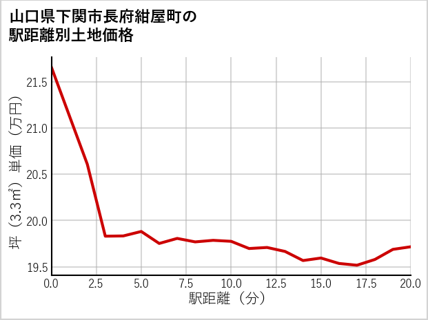 山口県下関市長府紺屋町の徒歩距離別の土地坪単価