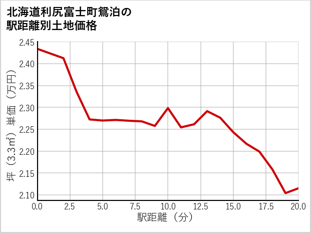 北海道利尻富士町鴛泊の徒歩距離別の土地坪単価