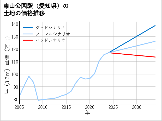 東山公園駅（愛知県）の土地価格推移
