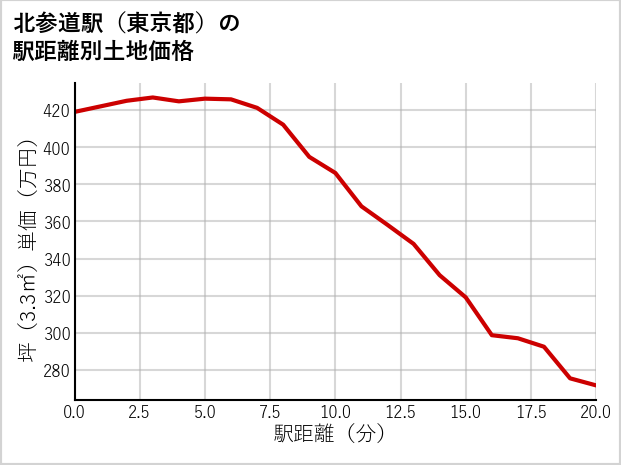 北参道駅（東京都）の徒歩距離別の土地坪単価
