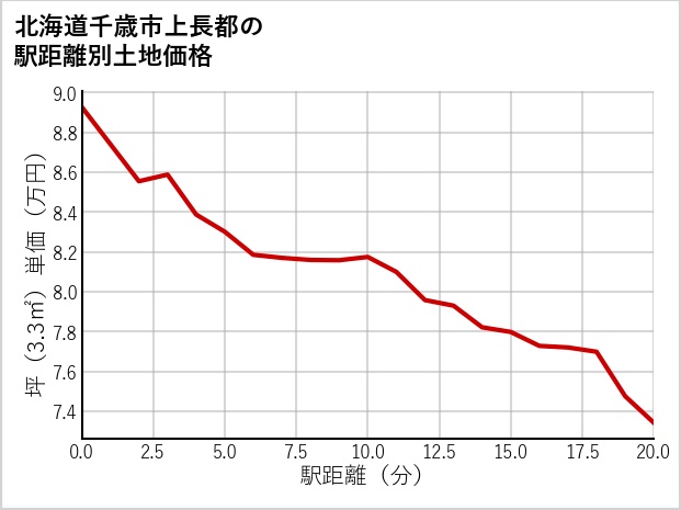 北海道千歳市上長都の徒歩距離別の土地坪単価