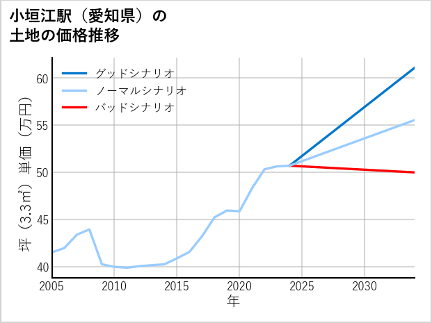 小垣江駅（愛知県）の土地価格推移