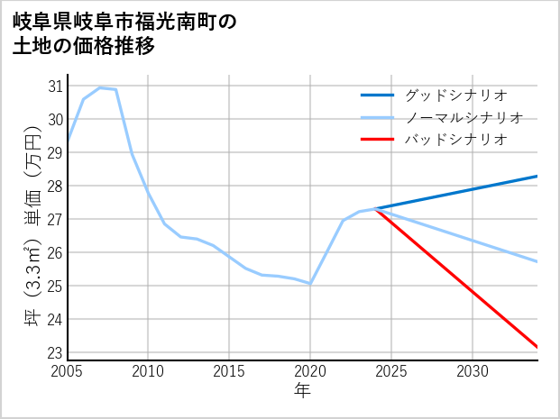 岐阜県岐阜市福光南町の土地価格推移