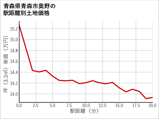 青森県青森市奥野の徒歩距離別の土地坪単価