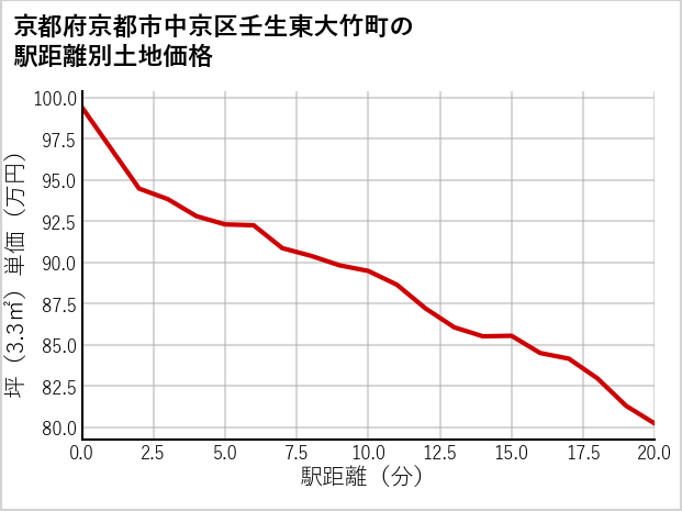 京都府京都市中京区壬生東大竹町の徒歩距離別の土地坪単価