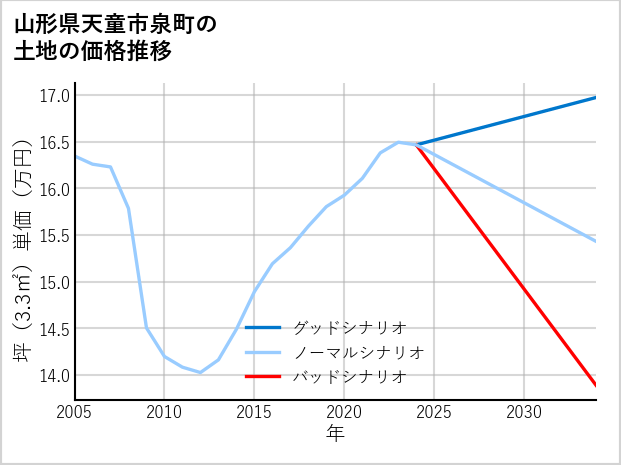 山形県天童市泉町の土地価格推移