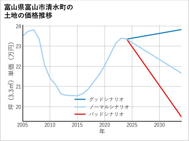 富山県富山市清水町の土地価格推移