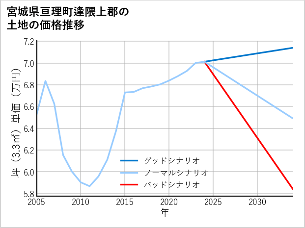 宮城県亘理町逢隈上郡の土地価格推移