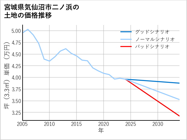 宮城県気仙沼市二ノ浜の土地価格推移
