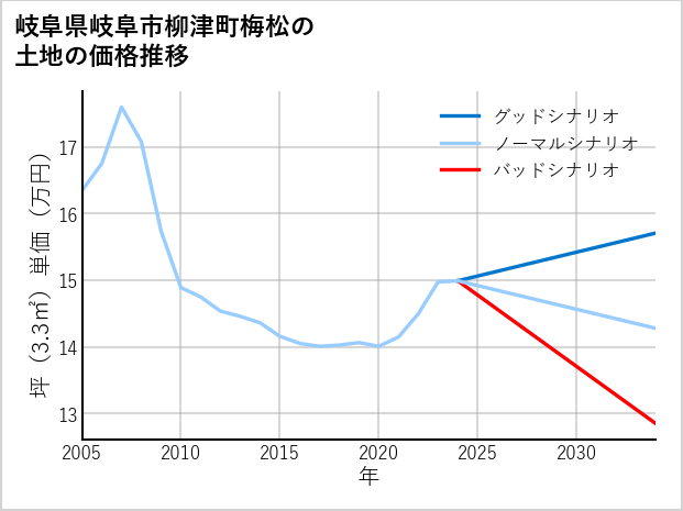 岐阜県岐阜市柳津町梅松の土地価格推移