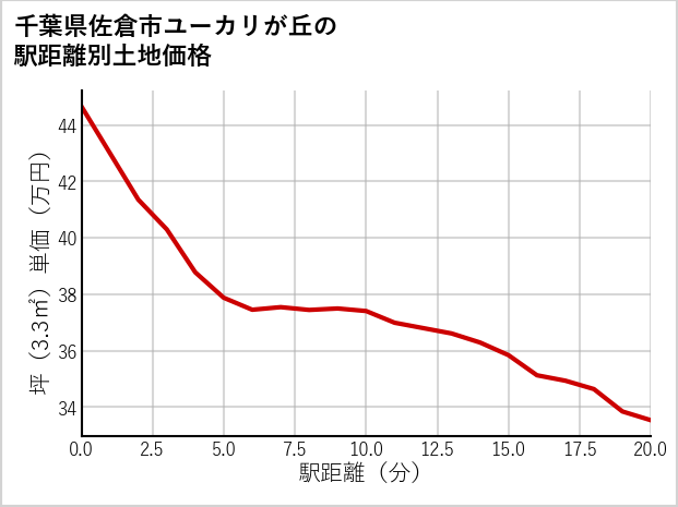 千葉県佐倉市ユーカリが丘の徒歩距離別の土地坪単価