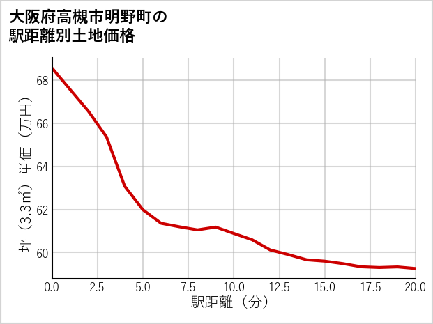 大阪府高槻市明野町の徒歩距離別の土地坪単価