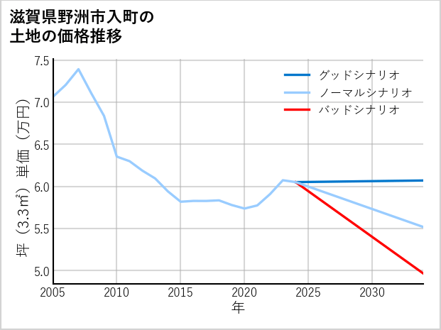 滋賀県野洲市入町の土地価格推移