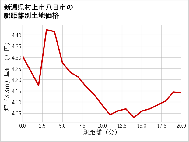 新潟県村上市八日市の徒歩距離別の土地坪単価