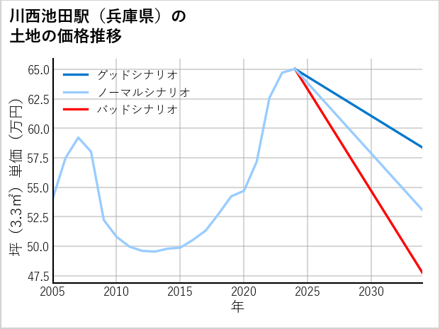 川西池田駅（兵庫県）の土地価格推移