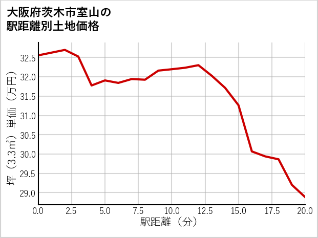 大阪府茨木市室山の徒歩距離別の土地坪単価