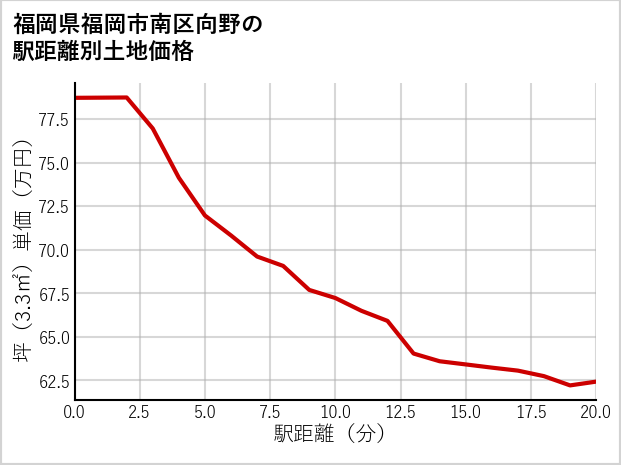 福岡県福岡市南区向野の徒歩距離別の土地坪単価