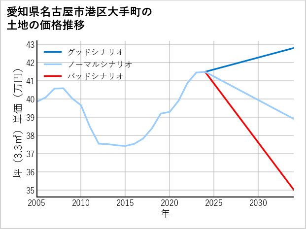 愛知県名古屋市港区大手町の土地価格推移