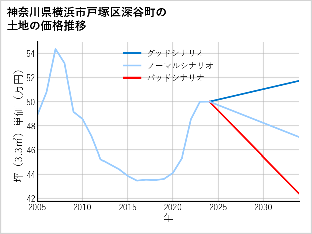 神奈川県横浜市戸塚区深谷町の土地価格推移