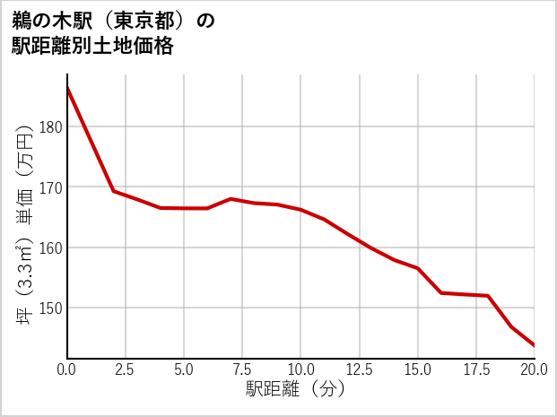 鵜の木駅（東京都）の徒歩距離別の土地坪単価