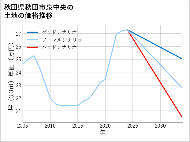 秋田県秋田市泉中央の土地価格推移