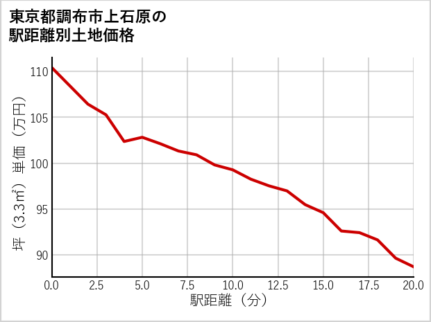 東京都調布市上石原の徒歩距離別の土地坪単価