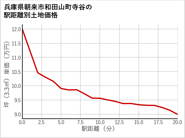兵庫県朝来市和田山町寺谷の徒歩距離別の土地坪単価
