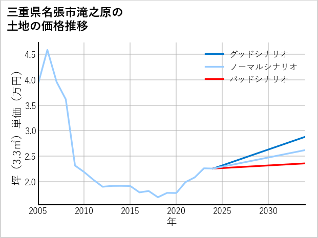 三重県名張市滝之原の土地価格推移