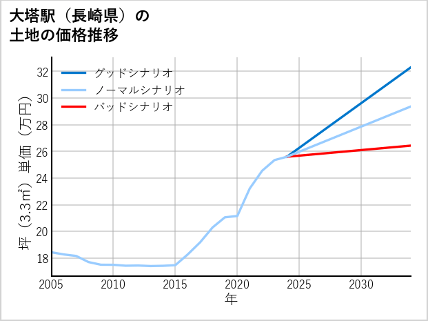 大塔駅（長崎県）の土地価格推移