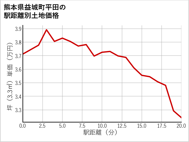 熊本県益城町平田の徒歩距離別の土地坪単価