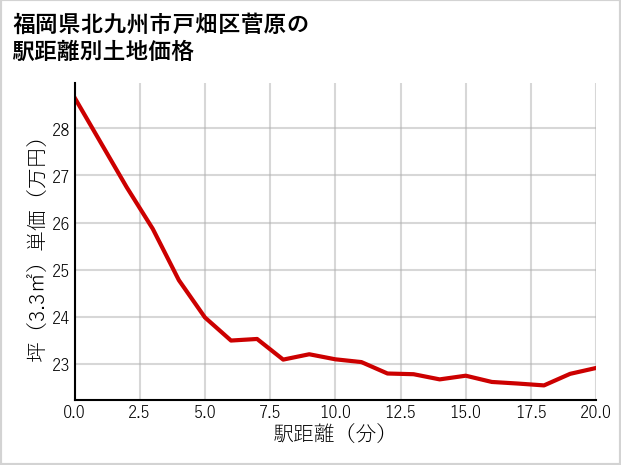 福岡県北九州市戸畑区菅原の徒歩距離別の土地坪単価