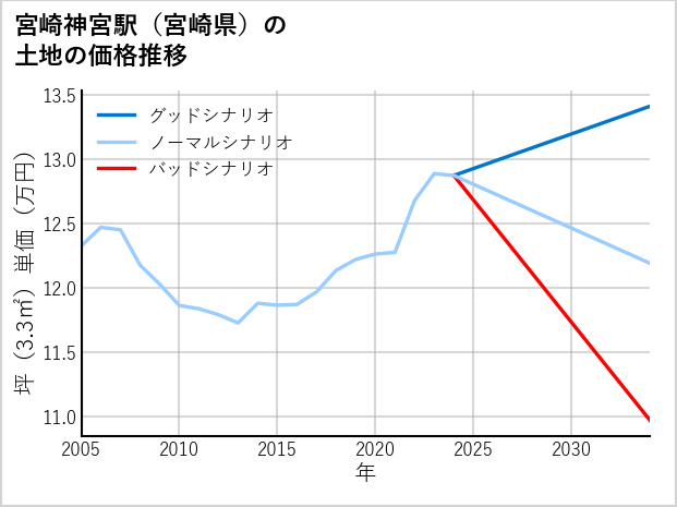 宮崎神宮駅（宮崎県）の土地価格推移