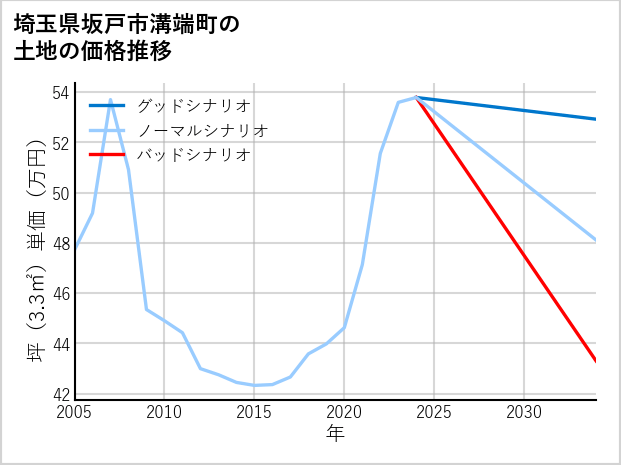 埼玉県坂戸市溝端町の土地価格推移