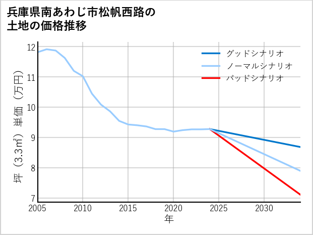 兵庫県南あわじ市松帆西路の土地価格推移