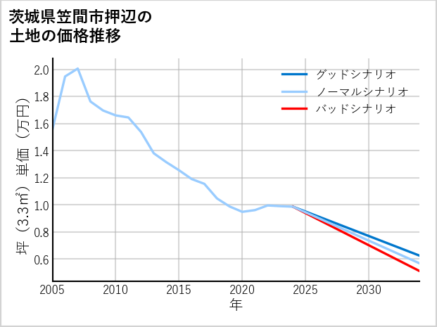 茨城県笠間市押辺の土地価格推移