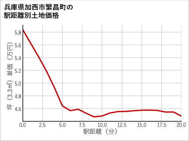 兵庫県加西市繁昌町の徒歩距離別の土地坪単価